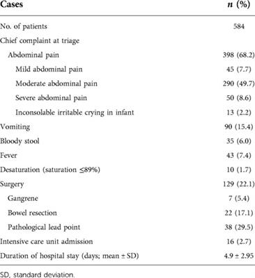 Clinical characteristics of pediatric intussusception and predictors of bowel resection in affected patients